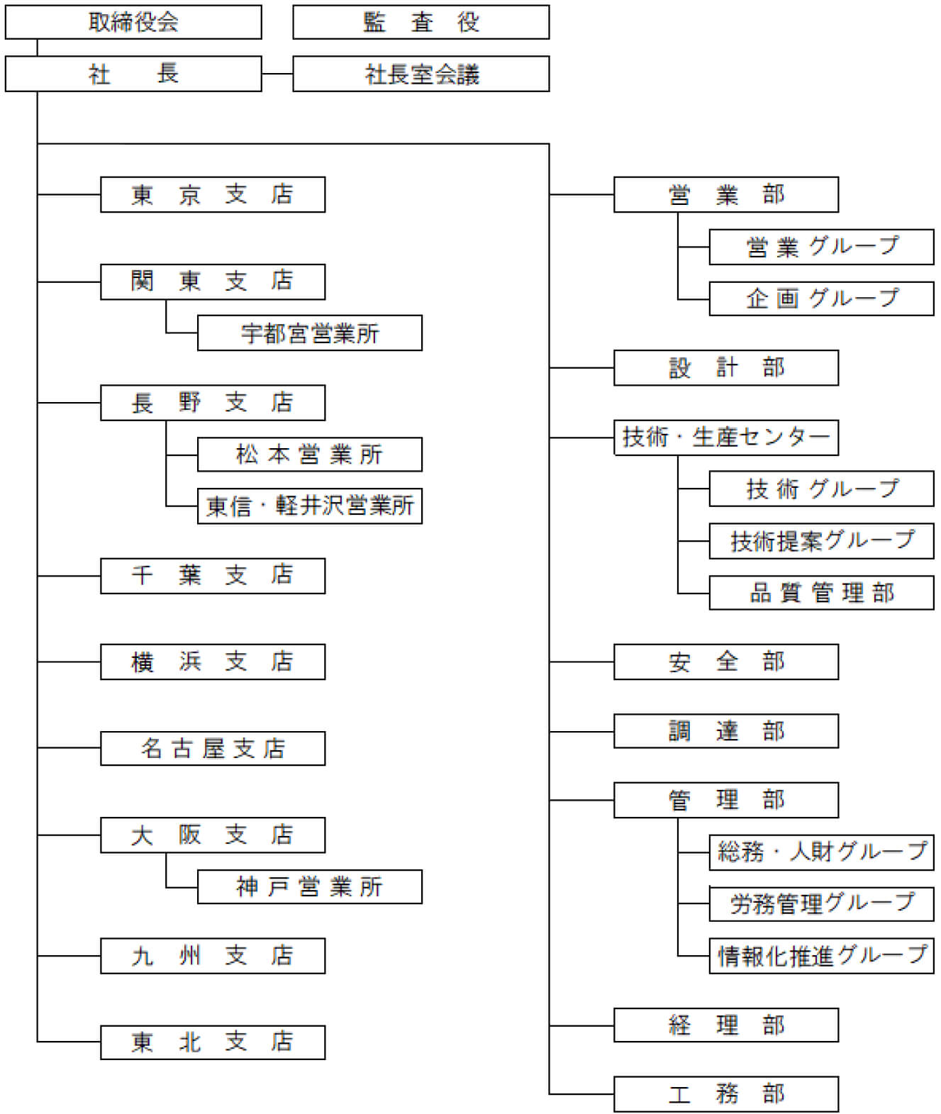 組織図